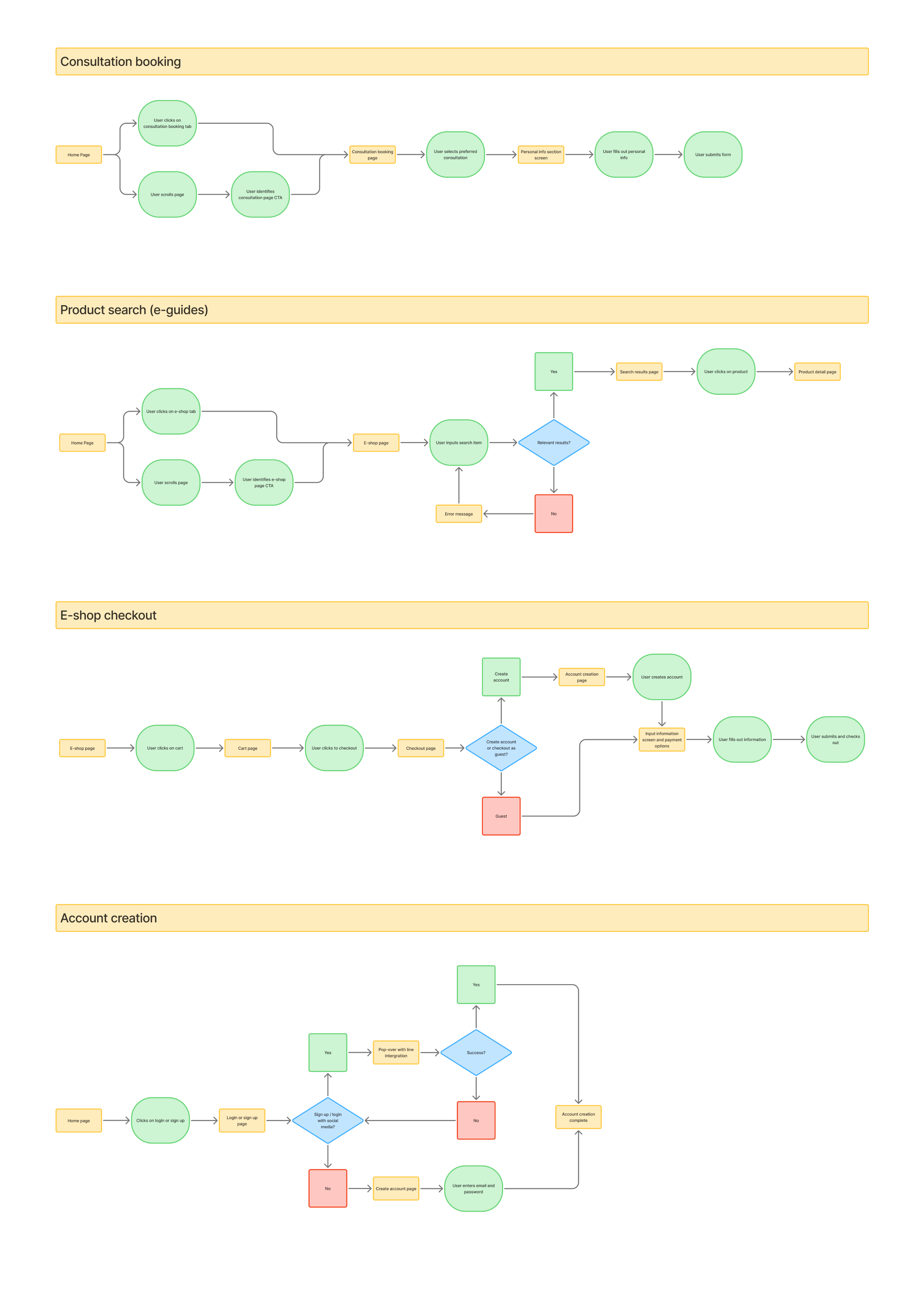 Information Architecture